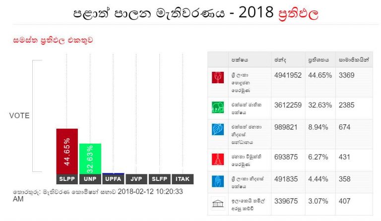 පළාත් පාලන මැතිවරණ සමස්ත ප්‍රතිපලය:  රාජපක්ෂට 4,941,952යි  ආණ්ඩුවට 5,093,915යි