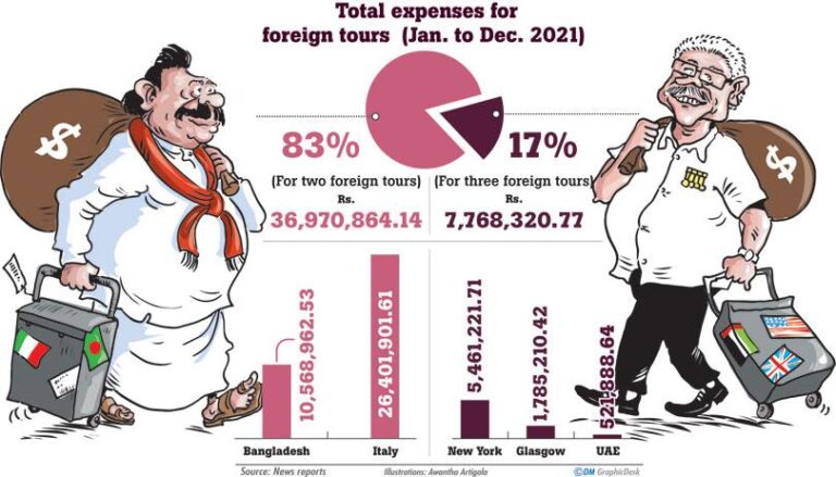 පවුල් පිටින් රට ගිය මරා -ගෝරා 2021දී මහජන මුදල් මිලියන 40ක් ගිලියි; 83% ම මරාට!