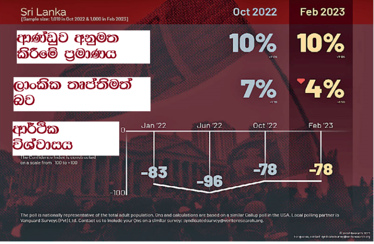 රනිල් රාජපක්ෂ ආණ්ඩුව අනුමත කරන පිරිස 10% යි! ලාංකික තෘප්තිය 4%!