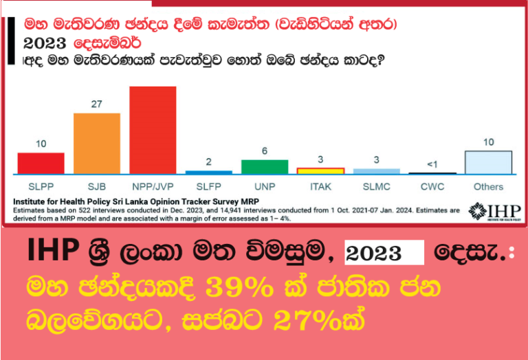 IHP ශ්‍රී ලංකා මත විමසුම, 2023 දෙසැම්බර්: මහ ඡන්දයකදී  39% ක් ජාතික ජන බලවේගයට, සජබට 27%ක්