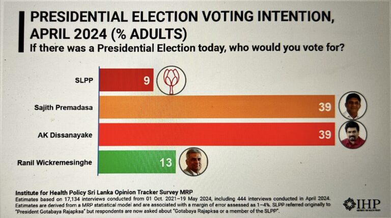 අප්‍රේල් මාසයේදී ස.ජ.බ. සහ ජා.ජ.බ. 34% බැගින්  සහයෝගය ලබා ගනිමින් කරට කර – IHP සමීක්ෂනය